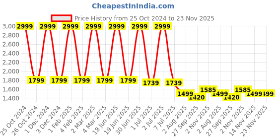 myntra.com Pum Pum Unisex Grey AC Room 200 GSM Double Bed Comforter pum pum Price History Graph from 25 Oct 2024 to 23 Nov 2025
