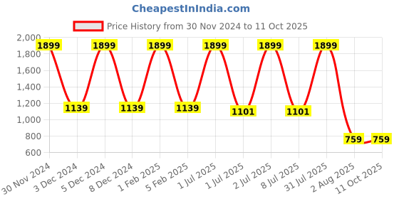 myntra.com Pum Pum Unisex Purple Solid Memory Foam Therapedic Backrest Pillows pum pum Price History Graph from 30 Nov 2024 to 11 Oct 2025