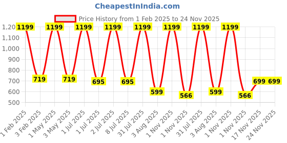 myntra.com Pum Pum White 2 Pieces Fibre Filled Ultra Soft Sleep Pillow pum pum Price History Graph from 1 Feb 2025 to 24 Nov 2025