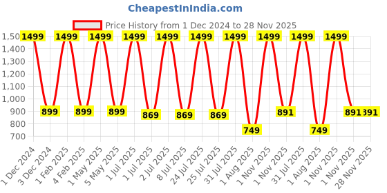 myntra.com Pum Pum White 2 Pieces Fibre Filled Ultra Soft Sleep Pillow pum pum Price History Graph from 1 Dec 2024 to 28 Nov 2025