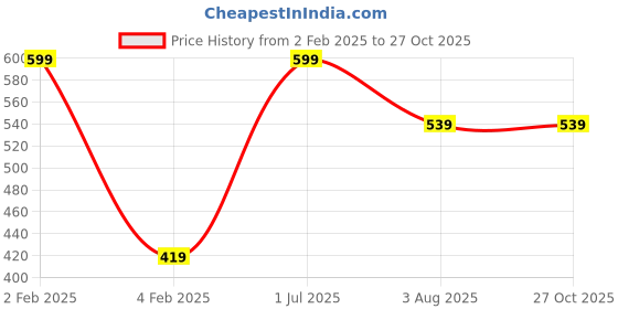 myntra.com Pum Pum White 2 Pieces Printed Baby Pillows pum pum Price History Graph from 2 Feb 2025 to 27 Oct 2025
