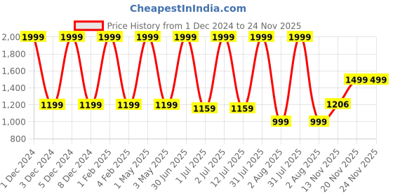 myntra.com Pum Pum White & Blue Solid Pillows pum pum Price History Graph from 1 Dec 2024 to 24 Nov 2025