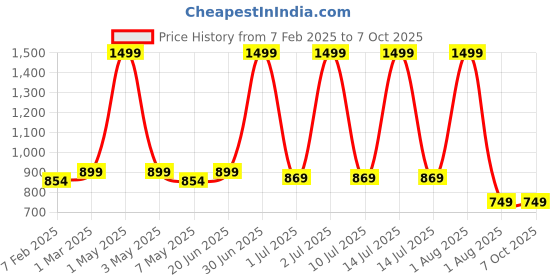 myntra.com Pum Pum White Self-Design Set of 2 Bolsters and  3 Cushions Set pum pum Price History Graph from 7 Feb 2025 to 6 Oct 2025