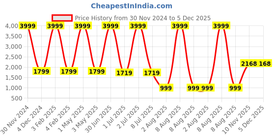 myntra.com Pum Pum White Solid Bed Wedge Pillow pum pum Price History Graph from 30 Nov 2024 to 5 Dec 2025