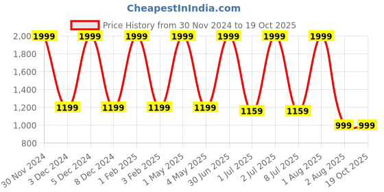myntra.com Pum Pum White Solid Cooling Gel Memory Foam Bed Pillow pum pum Price History Graph from 30 Nov 2024 to 18 Oct 2025