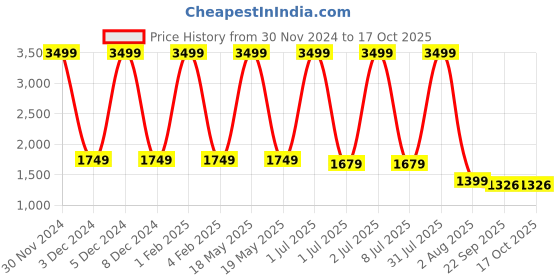 myntra.com Pum Pum White Solid Leg Rest Elevation Wedge Pillows pum pum Price History Graph from 30 Nov 2024 to 16 Oct 2025