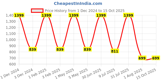 myntra.com Pum Pum White Solid Memory Foam Bed Pillow pum pum Price History Graph from 1 Dec 2024 to 14 Oct 2025