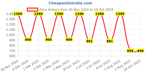 myntra.com Pum Pum White Solid Memory Foam Bed Pillows pum pum Price History Graph from 30 Nov 2024 to 9 Oct 2025
