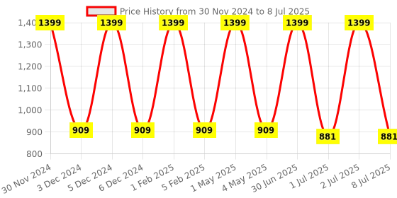 myntra.com Pum Pum White Solid Memory Foam Pillow pum pum Price History Graph from 30 Nov 2024 to 8 Jul 2025