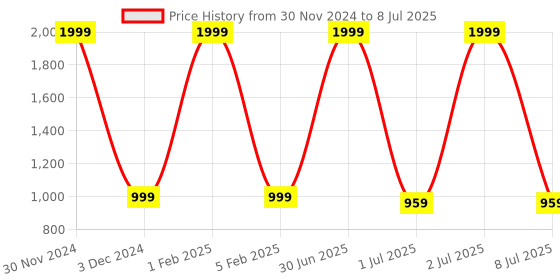 myntra.com Pum Pum White Solid Memory Foam Regular Pillows pum pum Price History Graph from 30 Nov 2024 to 8 Jul 2025