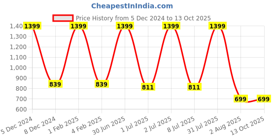 myntra.com Pum Pum White Solid Orthopaedic Cervial Butterfly Memory Foam Pillow pum pum Price History Graph from 5 Dec 2024 to 13 Oct 2025