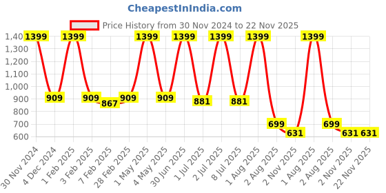 myntra.com Pum Pum White Solid Orthopaedic Cervial Contour Memory Foam Pillow pum pum Price History Graph from 30 Nov 2024 to 22 Nov 2025