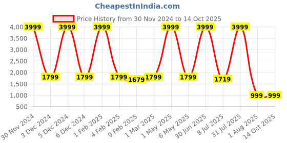 myntra.com Pum Pum White Solid  PU Soft Foam Bed Wedge Pillows pum pum Price History Graph from 30 Nov 2024 to 12 Oct 2025