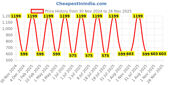myntra.com Pum Pum White Solid Queen Size Waterproof Mattress Protector pum pum Price History Graph from 30 Nov 2024 to 25 Nov 2025