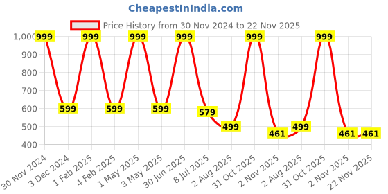 myntra.com Pum Pum White Solid V-Shaped  Pillow with Pillowcase pum pum Price History Graph from 30 Nov 2024 to 22 Nov 2025