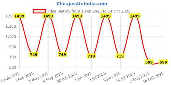 myntra.com Pum Pum White Textured Memory Foam Orthopedic Knee Support Leg Rest Pillow pum pum Price History Graph from 1 Feb 2025 to 14 Oct 2025