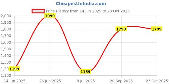 myntra.com Pum Pum Yellow 2-in-1 Convertible Foldable Toddler Couch pum pum Price History Graph from 14 Jun 2025 to 22 Oct 2025