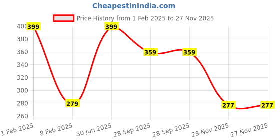 myntra.com Pum Pum Yellow Printed Organic Cotton Baby Pillow pum pum Price History Graph from 1 Feb 2025 to 27 Nov 2025