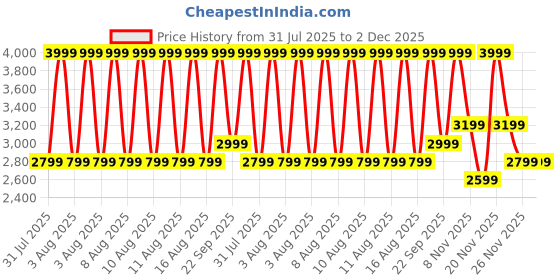 myntra.com Puma 1976 Everyday Micro Grip Bag puma Price History Graph from 31 Jul 2025 to 2 Dec 2025