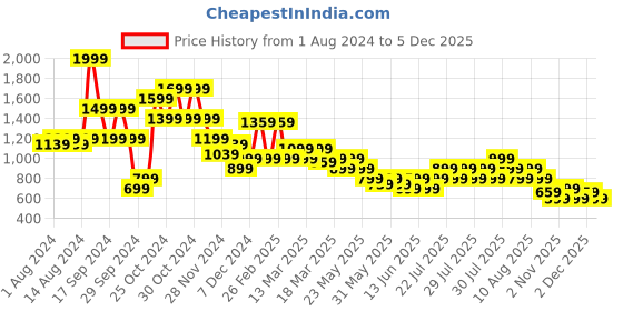 myntra.com Puma 2-Pcs Black Running Armband puma Price History Graph from 1 Aug 2024 to 2 Dec 2025
