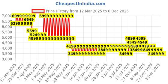 myntra.com Puma 24 FH Rubber Unisex Cricket Shoes puma Price History Graph from 12 Mar 2025 to 5 Dec 2025