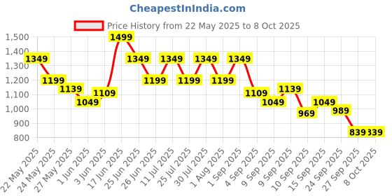 myntra.com Puma 3D Graphic Printed Regular Fit Sweatshirt puma Price History Graph from 22 May 2025 to 7 Oct 2025