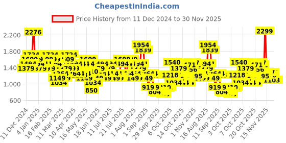 myntra.com Puma 4 KEEPS Dry Cell Non Padded Brand Logo Full Coverage Training Bra 52531633 puma Price History Graph from 11 Dec 2024 to 30 Nov 2025