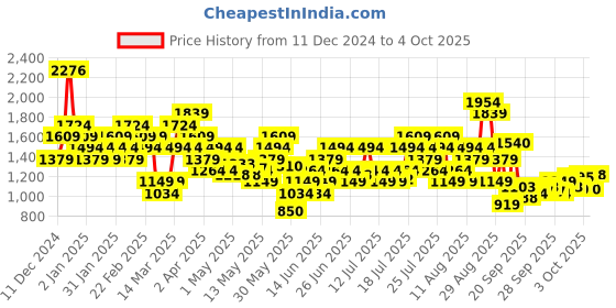 myntra.com Puma 4 KEEPS Dry Cell Non Padded Full Coverage Training Bra 52531622 puma Price History Graph from 11 Dec 2024 to 4 Oct 2025
