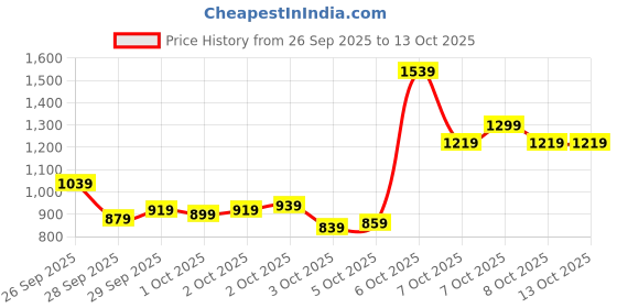 myntra.com Puma 4 KEEPS Graphic Brand Logo Printed Full Coverage Training Bra 52881965-Raisin puma Price History Graph from 26 Sep 2025 to 13 Oct 2025
