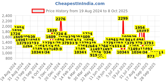 myntra.com Puma 4 KEEPS Printed Training Bra puma Price History Graph from 19 Aug 2024 to 8 Oct 2025