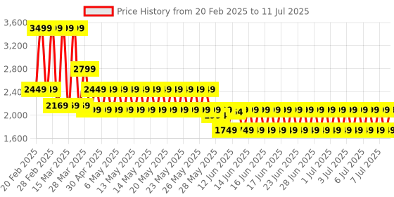 myntra.com Puma 4 Keeps Removable Padding Running Bra puma Price History Graph from 20 Feb 2025 to 11 Jul 2025