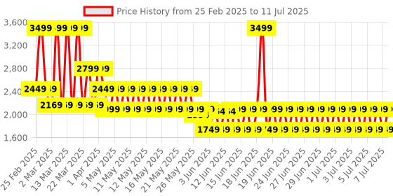 myntra.com Puma 4 Keeps Removable Padding Running Bra 52495323 puma Price History Graph from 25 Feb 2025 to 11 Jul 2025