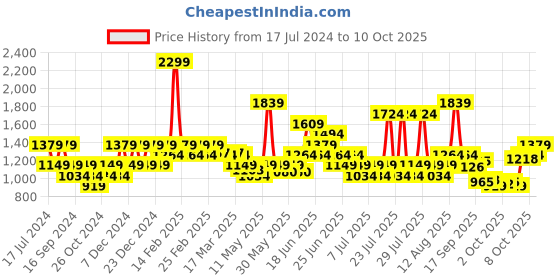 myntra.com Puma 4 KEEPS Training Bra puma Price History Graph from 17 Jul 2024 to 10 Oct 2025
