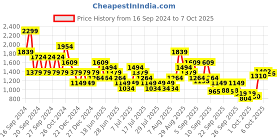 myntra.com Puma 4 KEEPS Training Bra puma Price History Graph from 16 Sep 2024 to 7 Oct 2025