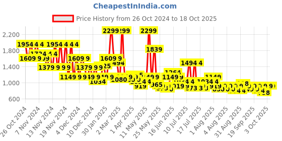 myntra.com Puma 4 KEEPS Training Bra puma Price History Graph from 26 Oct 2024 to 18 Oct 2025