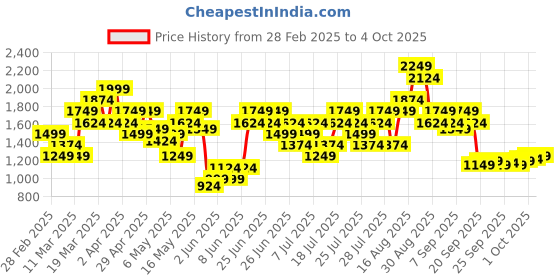 myntra.com Puma 4KEEPS Brand Logo Printed Medium Coverage dryCELL Training Bra puma Price History Graph from 28 Feb 2025 to 4 Oct 2025