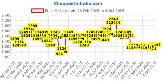 myntra.com Puma 4KEEPS Brand Logo Printed Medium Coverage dryCELL Training Bra puma Price History Graph from 28 Feb 2025 to 4 Oct 2025