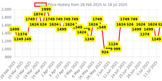 myntra.com Puma 4KEEPS Brand Logo Printed Medium Coverage dryCELL Training Bra puma Price History Graph from 28 Feb 2025 to 18 Jul 2025