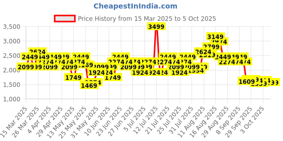 myntra.com Puma 4KEEPS CLOUDSPUN Full Coverage Drycell Styled Back Training or Gym Bra 52668601 puma Price History Graph from 15 Mar 2025 to 4 Oct 2025
