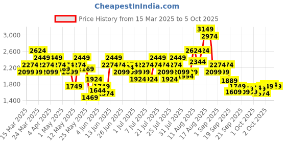 myntra.com Puma 4KEEPS CLOUDSPUN Full Coverage Drycell Styled Back Training or Gym Bra 52668646 puma Price History Graph from 15 Mar 2025 to 3 Oct 2025