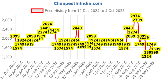 myntra.com Puma 4KEEPS Dry Cell Full Coverage Heavily Padded Running Bra 52495344 puma Price History Graph from 12 Dec 2024 to 4 Oct 2025