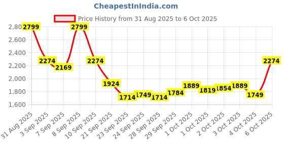 myntra.com Puma 4KEEPS DryCELL Full Coverage Lightly Padded Running Bra - 52495346 puma Price History Graph from 31 Aug 2025 to 4 Oct 2025