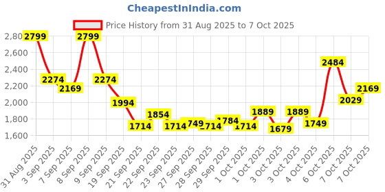 myntra.com Puma 4KEEPS DryCELL Full Coverage Lightly Padded Running Bra - 52495350 puma Price History Graph from 31 Aug 2025 to 4 Oct 2025