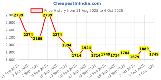 myntra.com Puma 4KEEPS DryCELL Full Coverage Lightly Padded Running Bra - 52495380 puma Price History Graph from 31 Aug 2025 to 4 Oct 2025