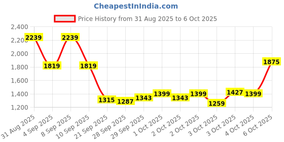 myntra.com Puma 4KEEPS DryCELL Full Coverage Lightly Padded Running Bra - 52814901 puma Price History Graph from 31 Aug 2025 to 6 Oct 2025