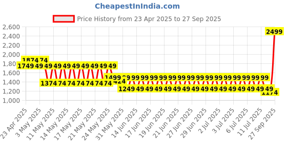 myntra.com Puma 4KEEPS Elastic Women Printed Training Bra puma Price History Graph from 23 Apr 2025 to 27 Sep 2025
