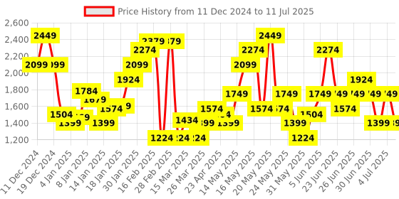 myntra.com Puma 4Keeps Eversculpt Dry Cell Removable Padding Full Coverage Training Bra 52478516 puma Price History Graph from 11 Dec 2024 to 11 Jul 2025