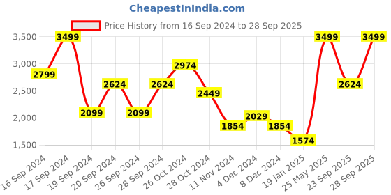 myntra.com Puma 4Keeps Eversculpt Training Bra 52478501 puma Price History Graph from 16 Sep 2024 to 28 Sep 2025