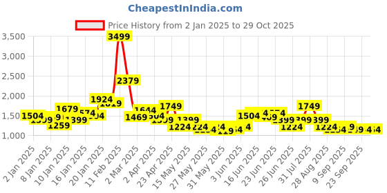myntra.com Puma 4Keeps Eversculpt Women's Training Bra puma Price History Graph from 2 Jan 2025 to 28 Oct 2025