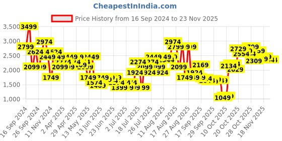 myntra.com Puma 4KEEPS EVOLVE Longline Training Bra 52480001 puma Price History Graph from 16 Sep 2024 to 21 Nov 2025